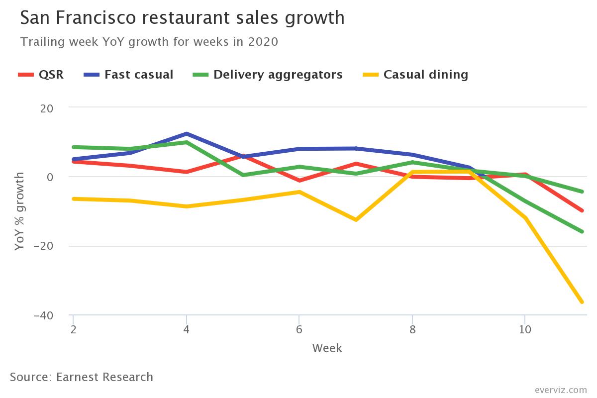 San Francisco restaurant sales growth.jpeg