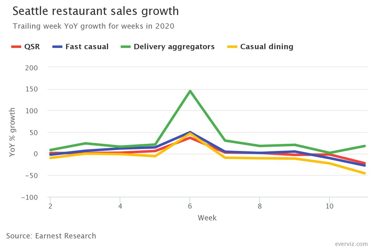 Seattle restaurant sales growth.jpeg