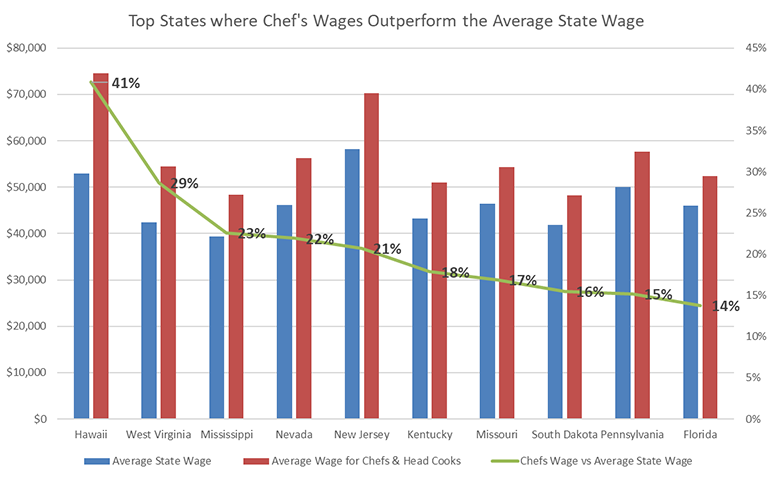 chef-wage-vs-average-wage copy.png