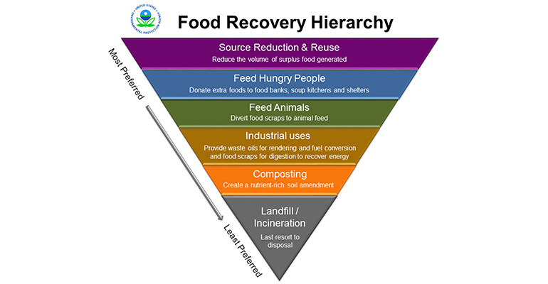food_recovery_hierarchy.jpg