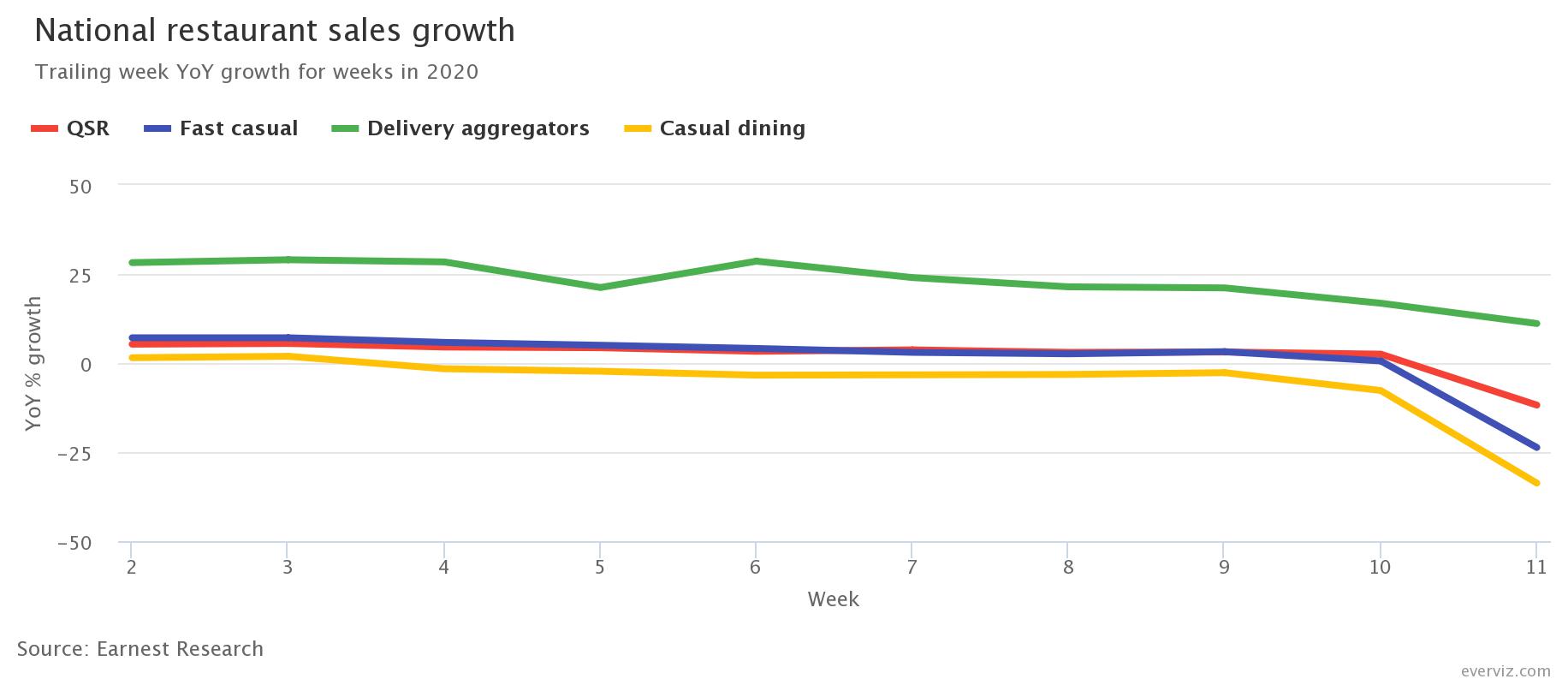 National restaurant sales growth