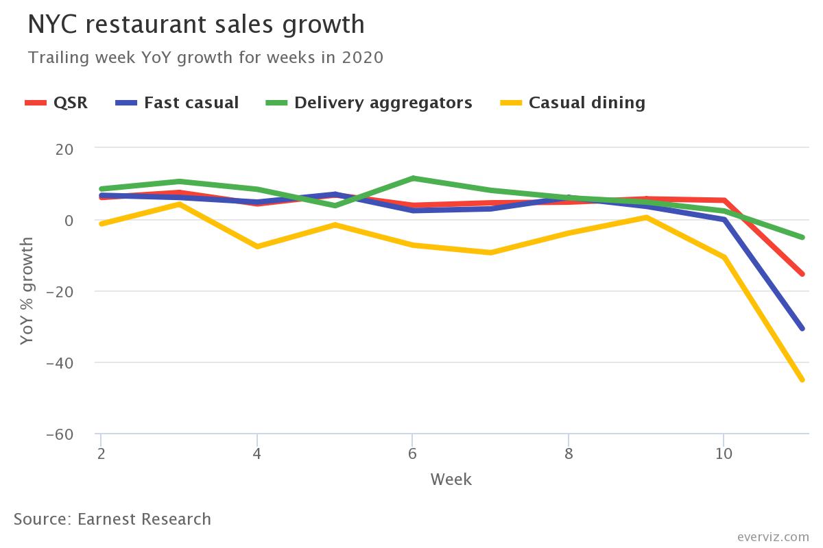 NYC restaurant sales growth